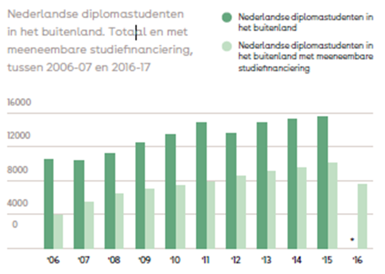 NL buitenlandervaring